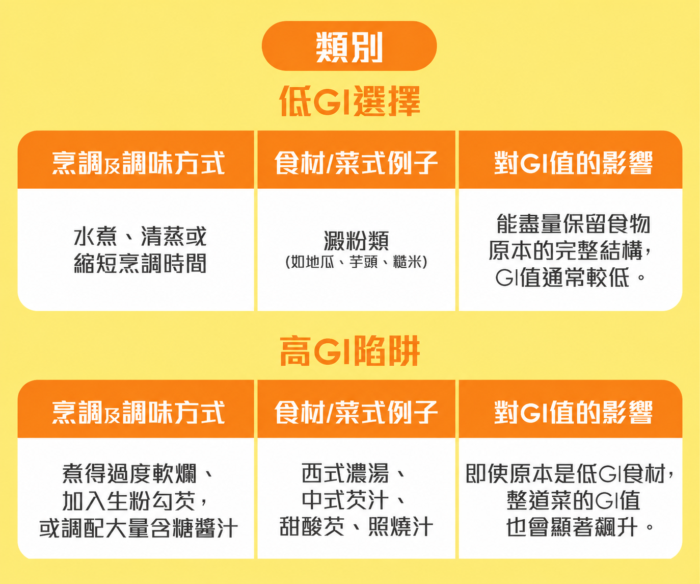 食物的低GI選擇及高GI陷阱
