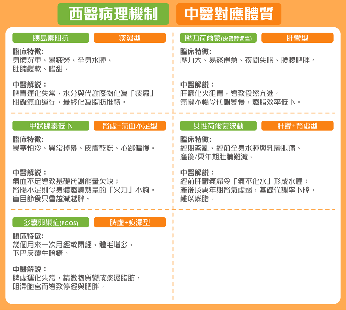 荷爾蒙失調肥胖成因、臨床特徵及中醫體質分類，包括胰島素阻抗、甲狀腺低下、壓力及PCOS   