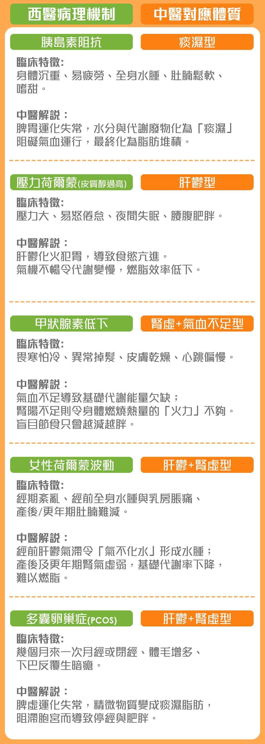 荷爾蒙失調肥胖成因、臨床特徵及中醫體質分類，包括胰島素阻抗、甲狀腺低下、壓力及PCOS   